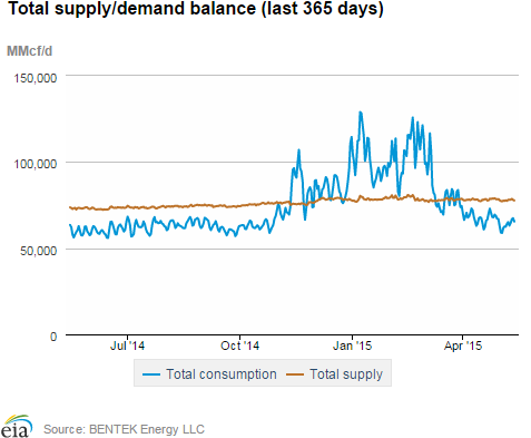 Natural gas supply