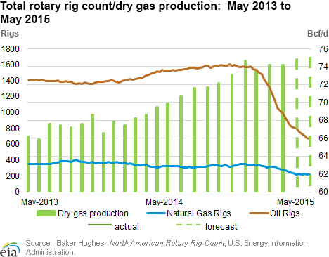 Total rotary rig country/dry gas production