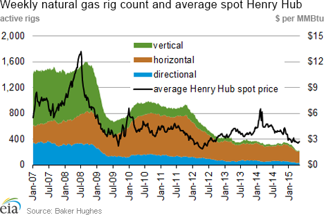 Weekly natural gas rig count and average Henry Hub