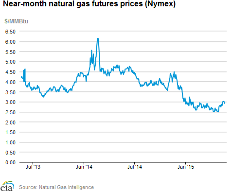 Natural gas futures prices