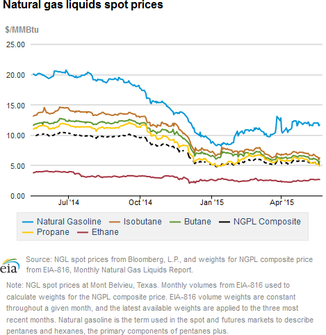 Natural gas liquids spot prices