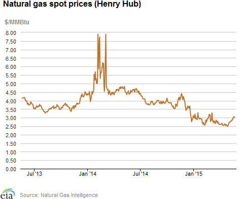 Natural gas spot prices