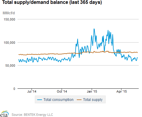 Natural gas supply