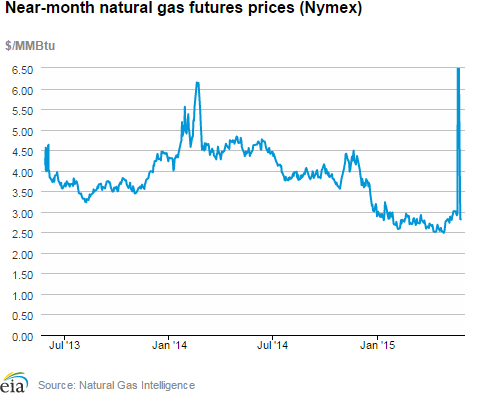 Natural gas futures prices