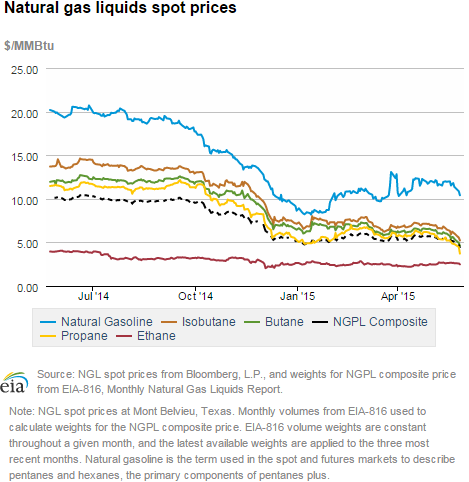 Natural gas liquids spot prices