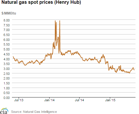 Natural gas spot prices