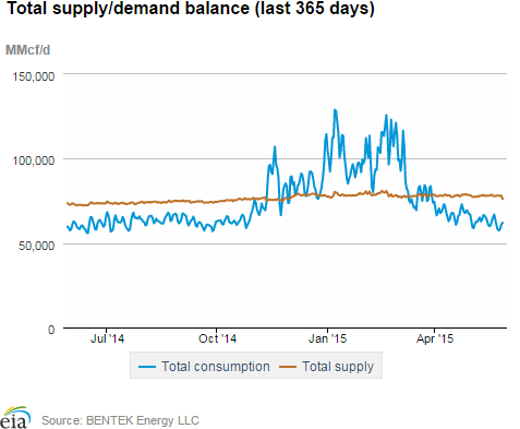 Natural gas supply