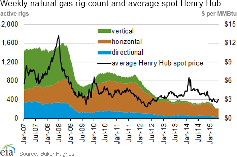 Weekly natural gas rig count and average Henry Hub