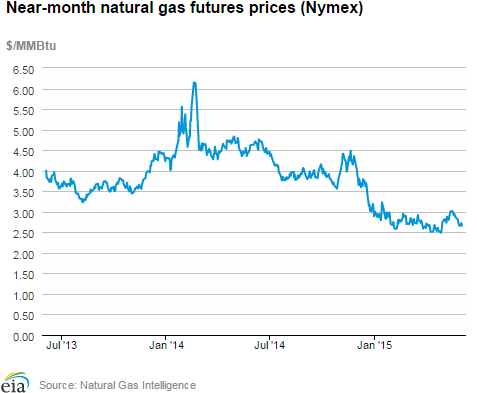 Natural gas futures prices