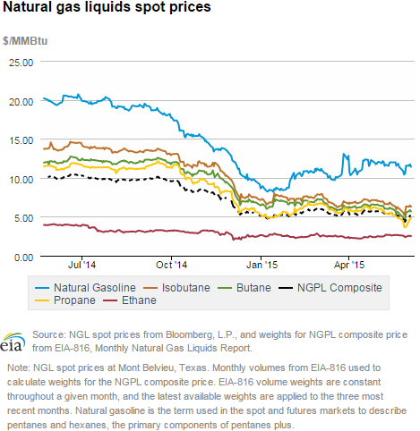 Natural gas liquids spot prices