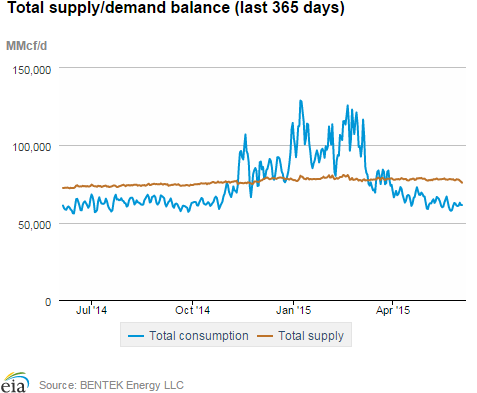 Natural gas supply