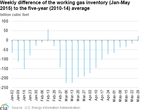 Weekly difference  of the working gas inventory (Jan-May
2015) to the five-year (2010-14) average