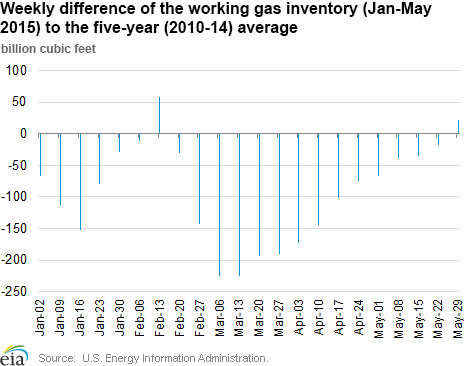 Weekly difference  of the working gas inventory (Jan-May
2015) to the five-year (2010-14) average