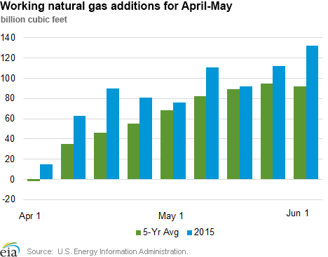 Working natural gas additions for April-May