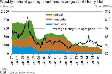 Weekly natural gas rig count and average Henry Hub