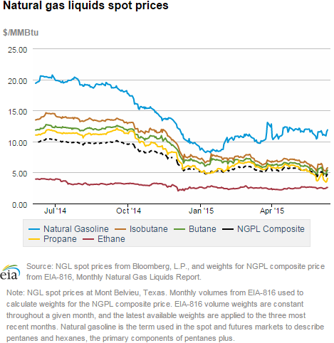 Natural gas liquids spot prices