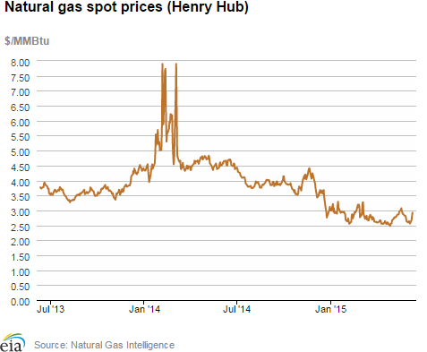 Natural gas spot prices