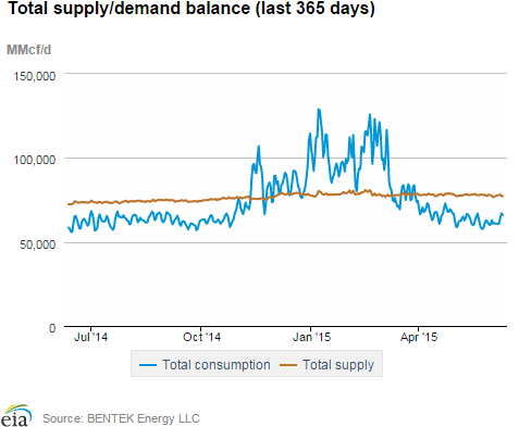 Natural gas supply