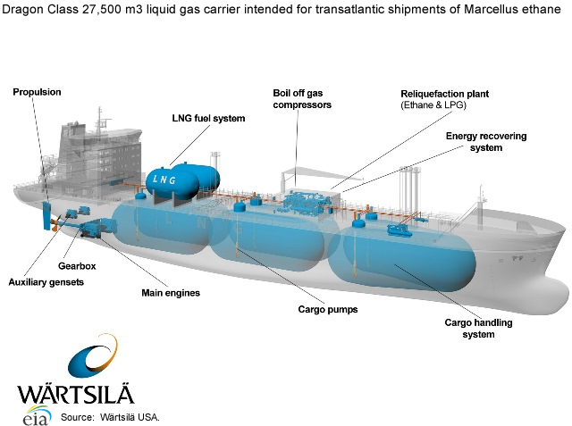 Dragon Class 27,500 m3 Liquid Gas Carrier intended for transatlantic shipments of Marcellus ethane