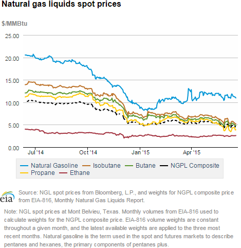 Natural gas liquids spot prices