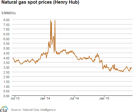 Natural gas spot prices