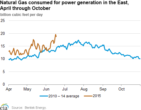 Natural Gas consumed for power generation in the East, April through October