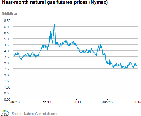 Natural gas futures prices