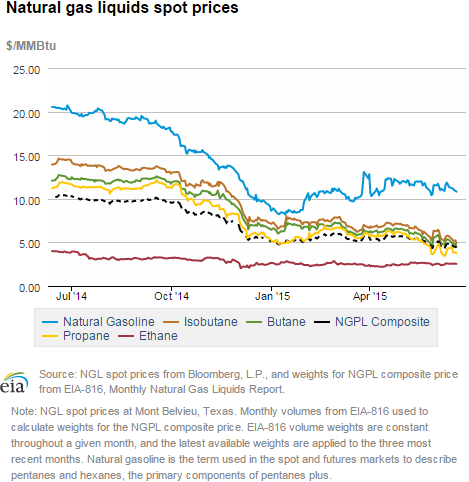 Natural gas liquids spot prices