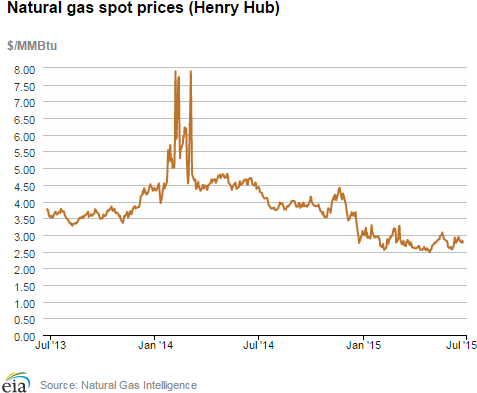 Natural gas spot prices