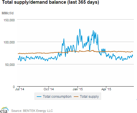 Natural gas supply