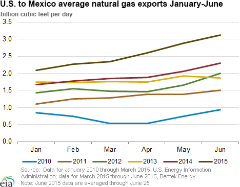 U.S. to Mexico average natural gas exports January-June