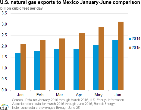 U.S. natural gas exports to Mexico January-June comparison