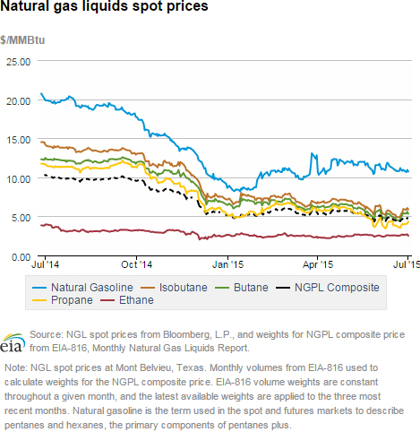 Natural gas liquids spot prices