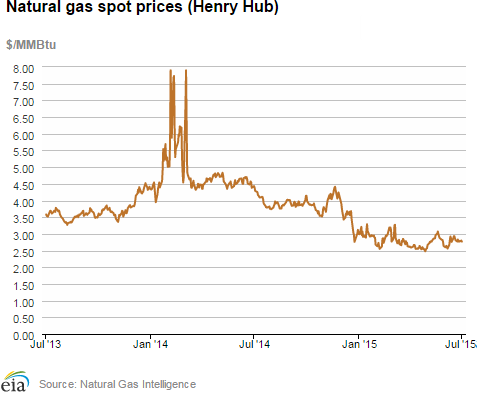 Natural gas spot prices