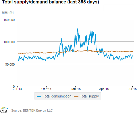 Natural gas supply