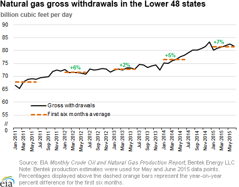 Natural gas gross withdrawals in the lower 48 states