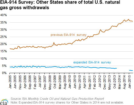 EIA-914 Survey: Other States share of total U.S. natural gas gross withdrawals