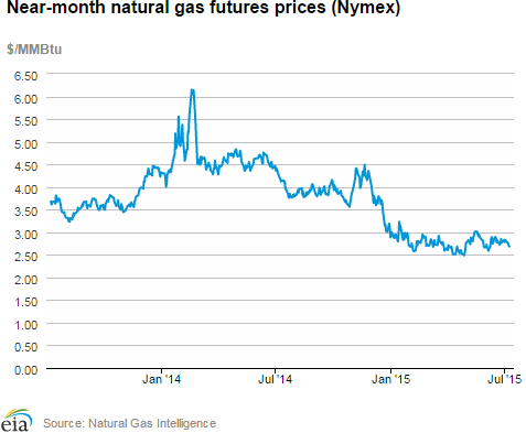 Natural gas futures prices