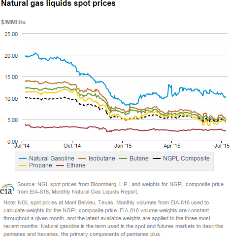 Natural gas liquids spot prices