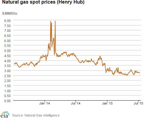 Natural gas spot prices