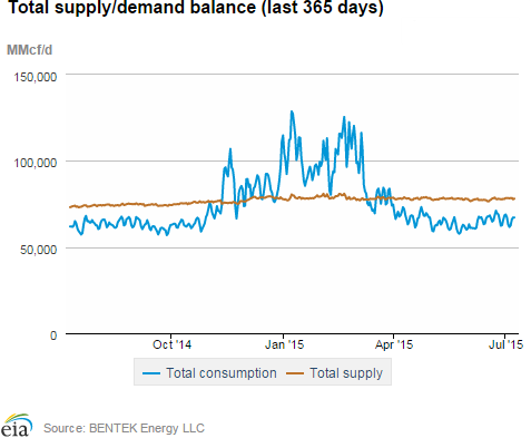 Natural gas supply