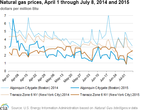 Natural gas prices, April 1 through July 8, 2014 and 2015