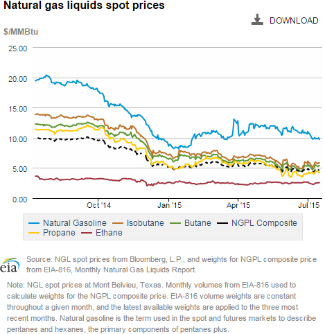 Natural gas liquids spot prices