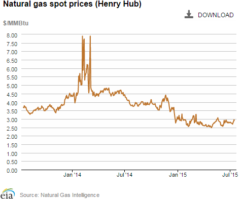 Natural gas spot prices