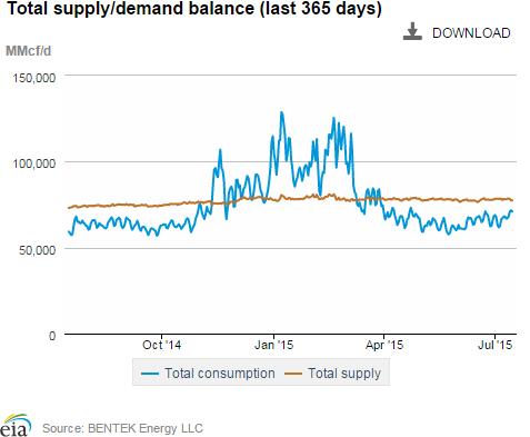 Natural gas supply