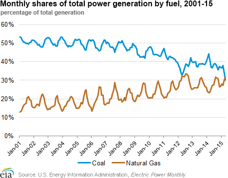 Monthly shares of total power generation by fuel, 2001-15