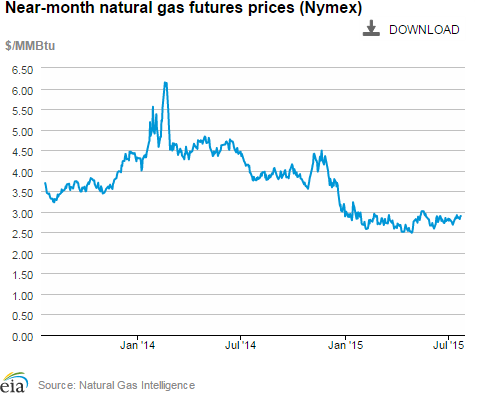 Natural gas futures prices