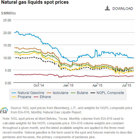 Natural gas liquids spot prices