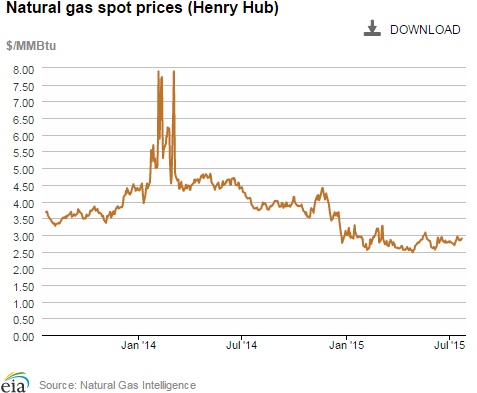 Natural gas spot prices