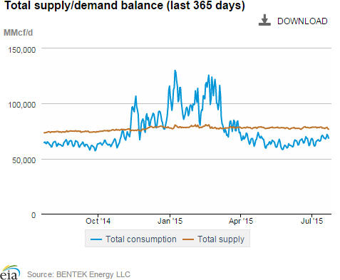 Natural gas supply